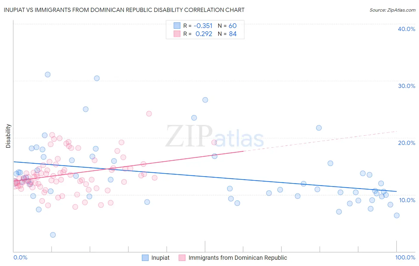 Inupiat vs Immigrants from Dominican Republic Disability