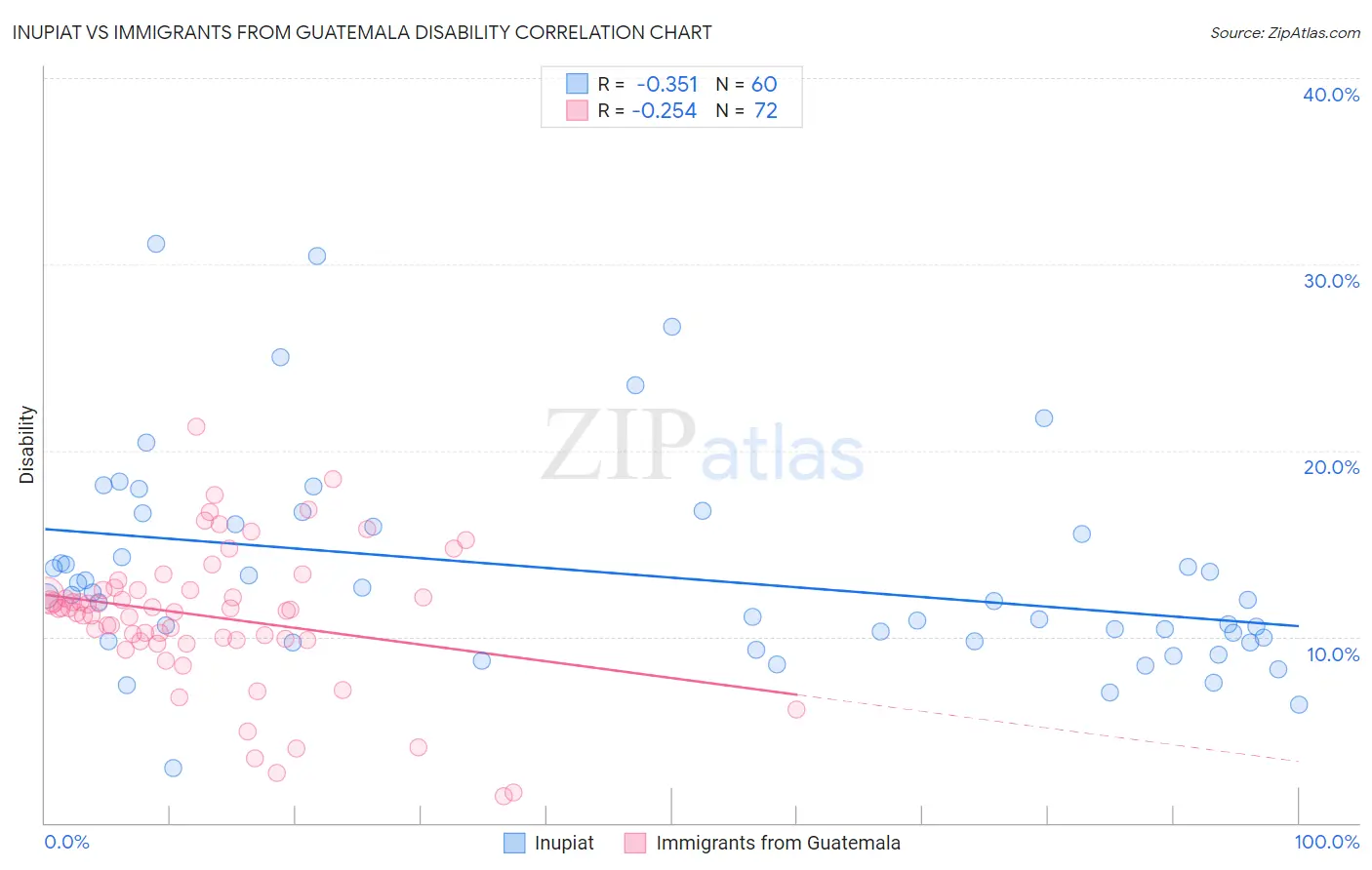 Inupiat vs Immigrants from Guatemala Disability