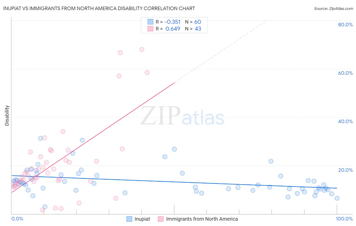 Inupiat vs Immigrants from North America Disability