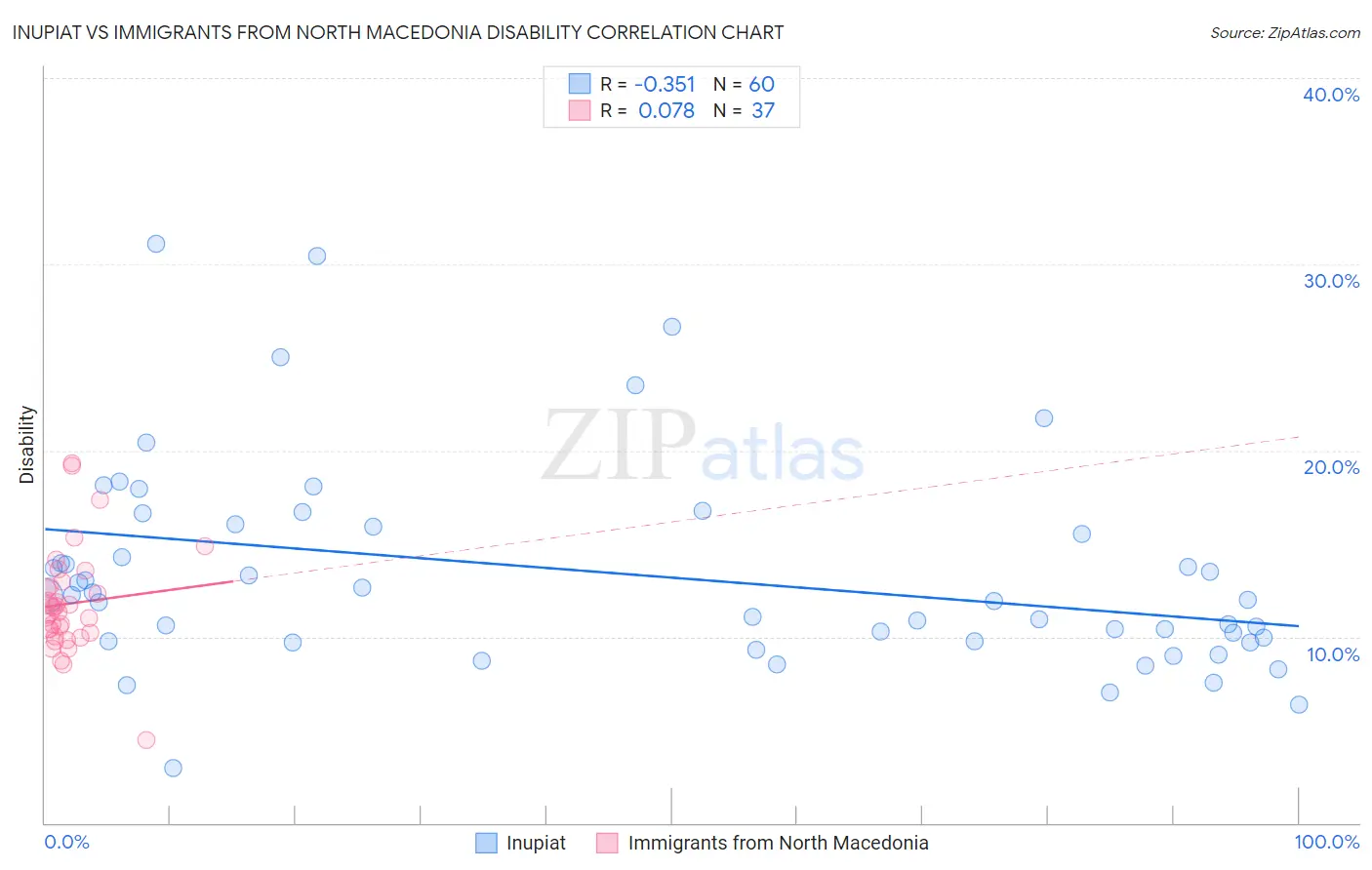 Inupiat vs Immigrants from North Macedonia Disability