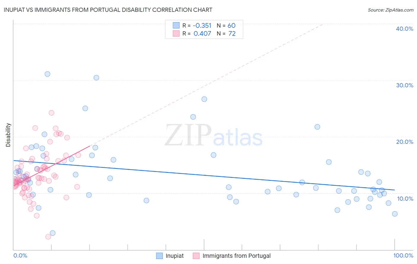 Inupiat vs Immigrants from Portugal Disability