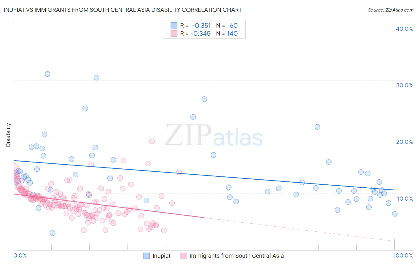 Inupiat vs Immigrants from South Central Asia Disability