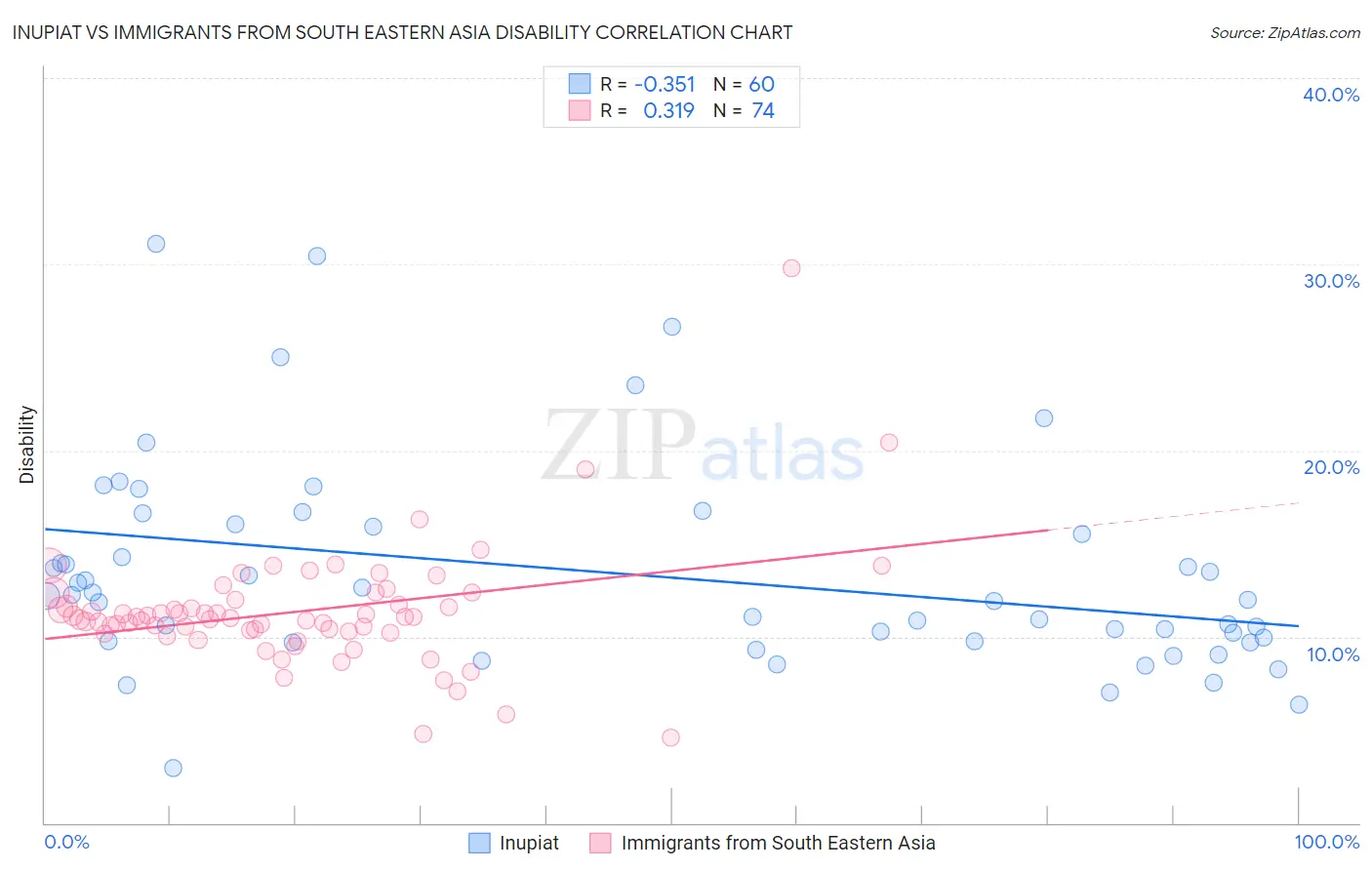 Inupiat vs Immigrants from South Eastern Asia Disability