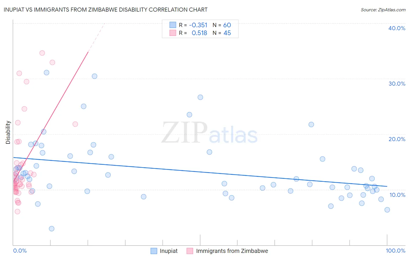 Inupiat vs Immigrants from Zimbabwe Disability