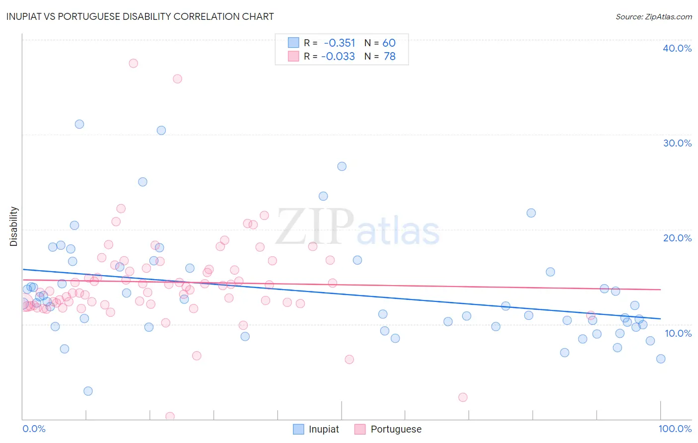 Inupiat vs Portuguese Disability