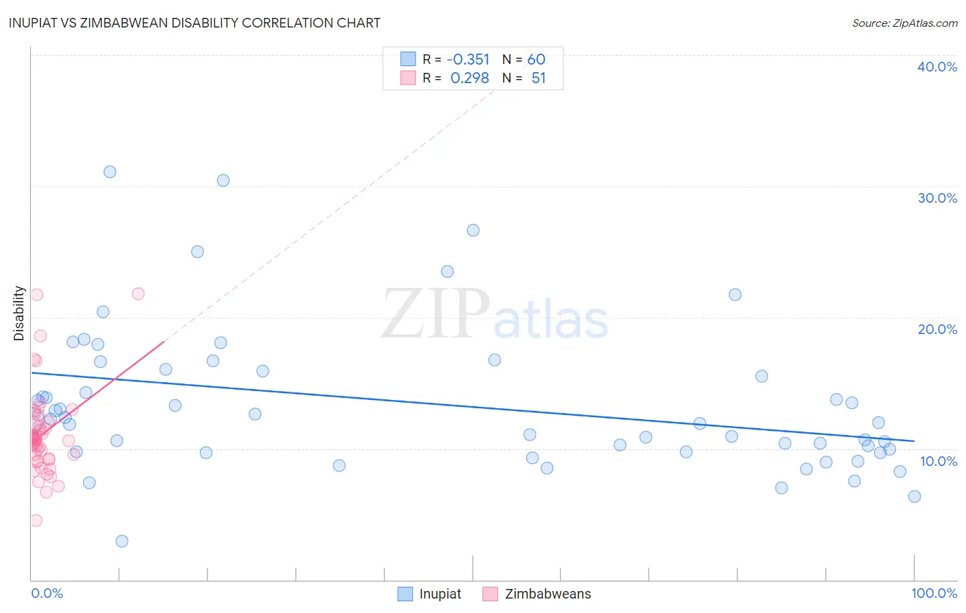 Inupiat vs Zimbabwean Disability