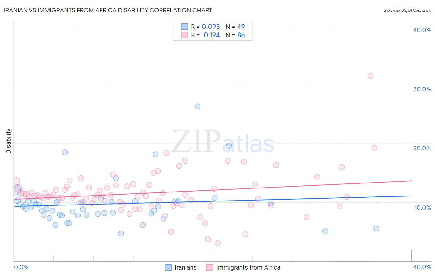 Iranian vs Immigrants from Africa Disability