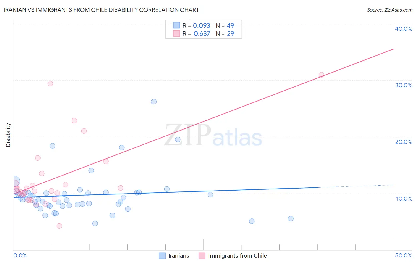 Iranian vs Immigrants from Chile Disability
