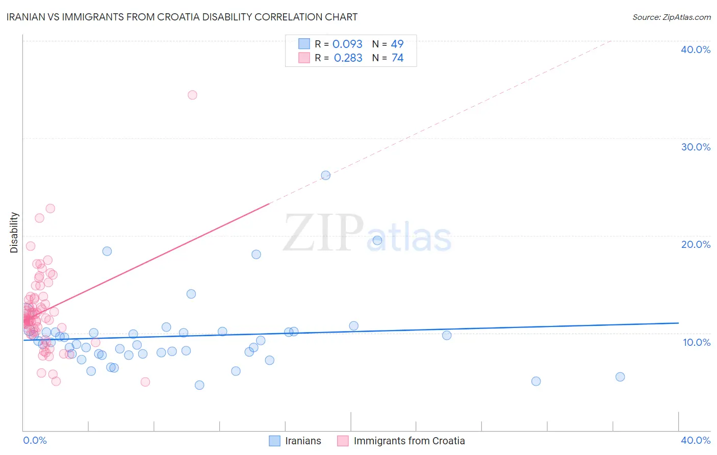Iranian vs Immigrants from Croatia Disability