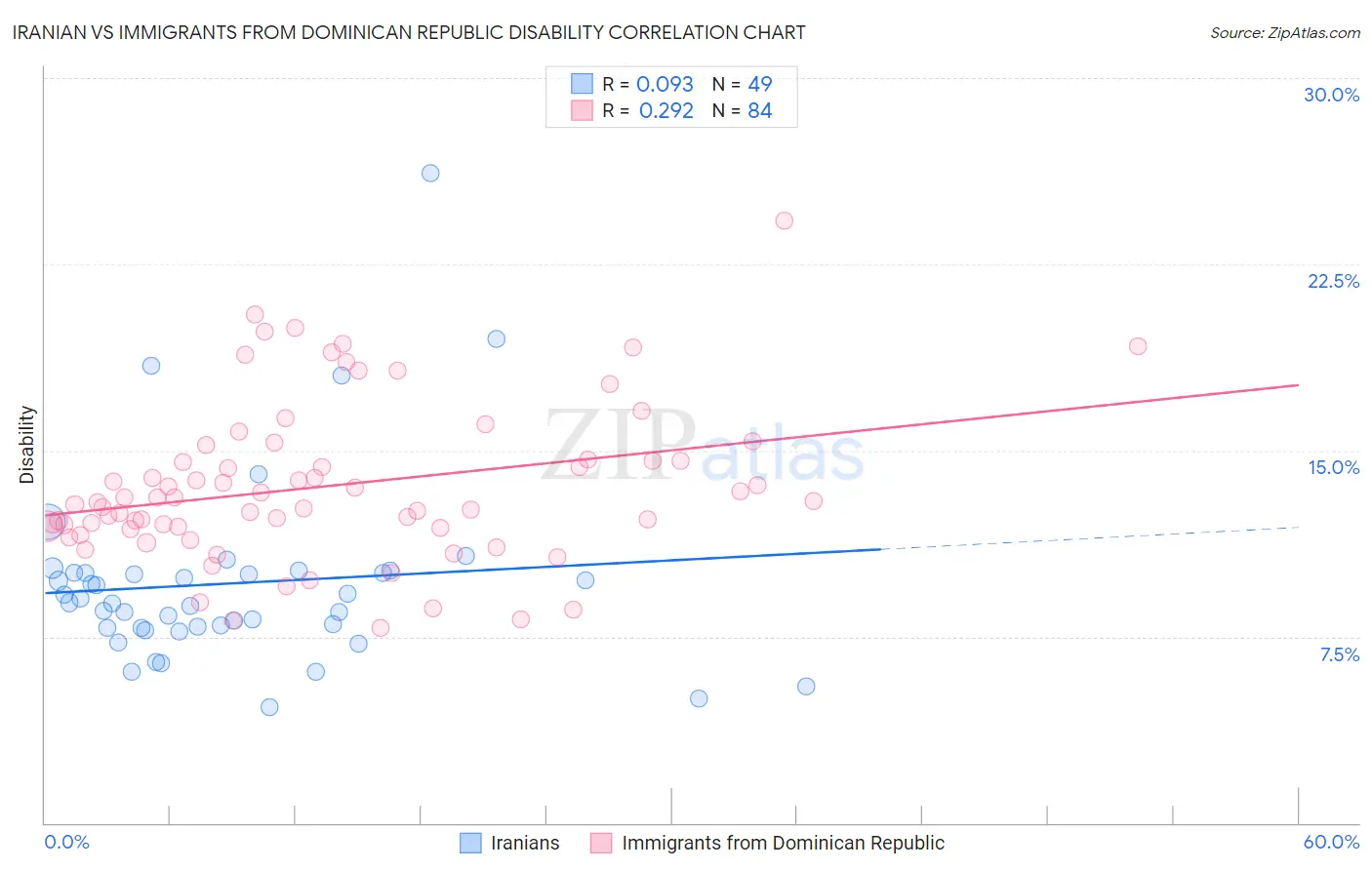 Iranian vs Immigrants from Dominican Republic Disability