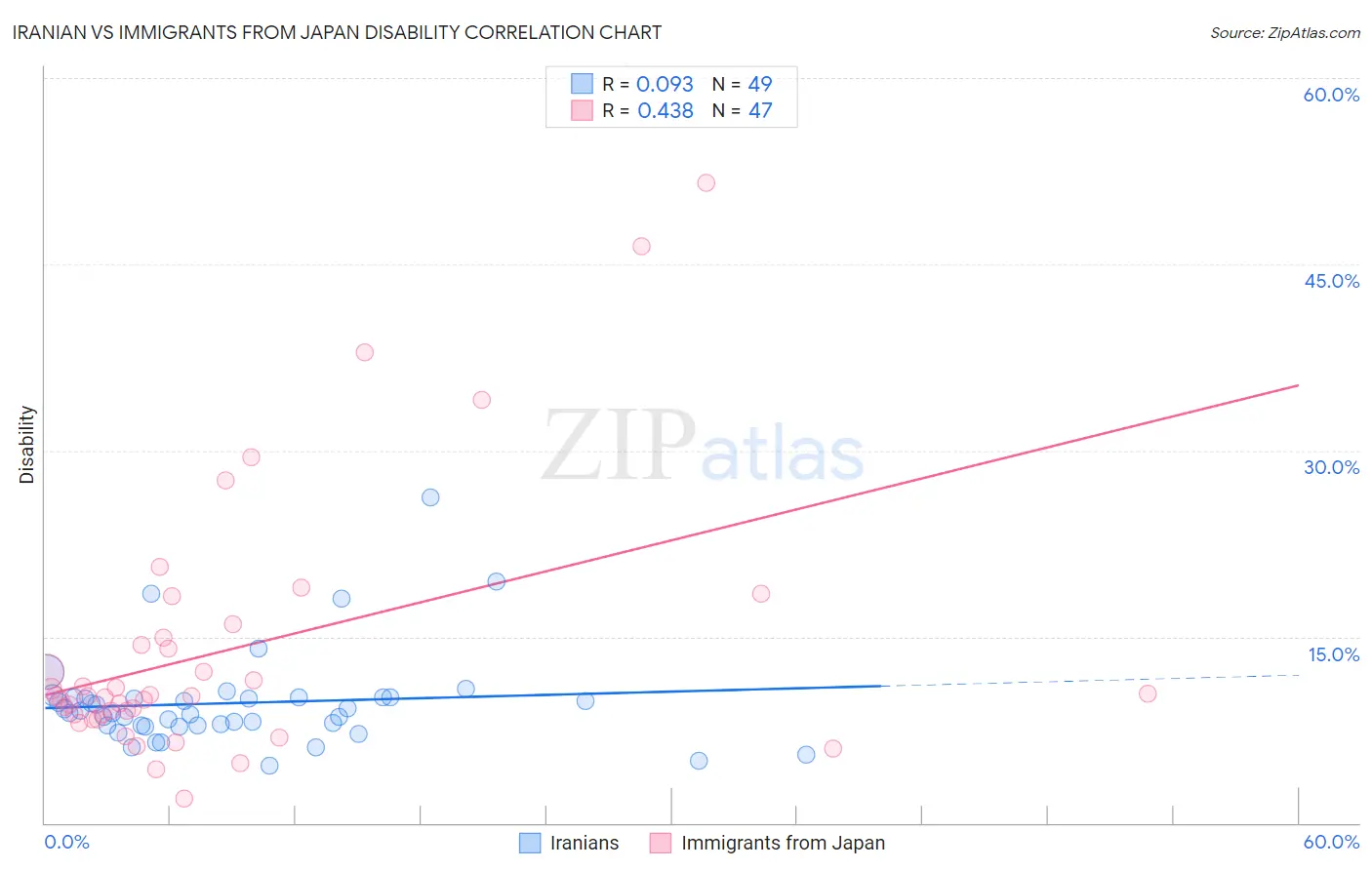 Iranian vs Immigrants from Japan Disability
