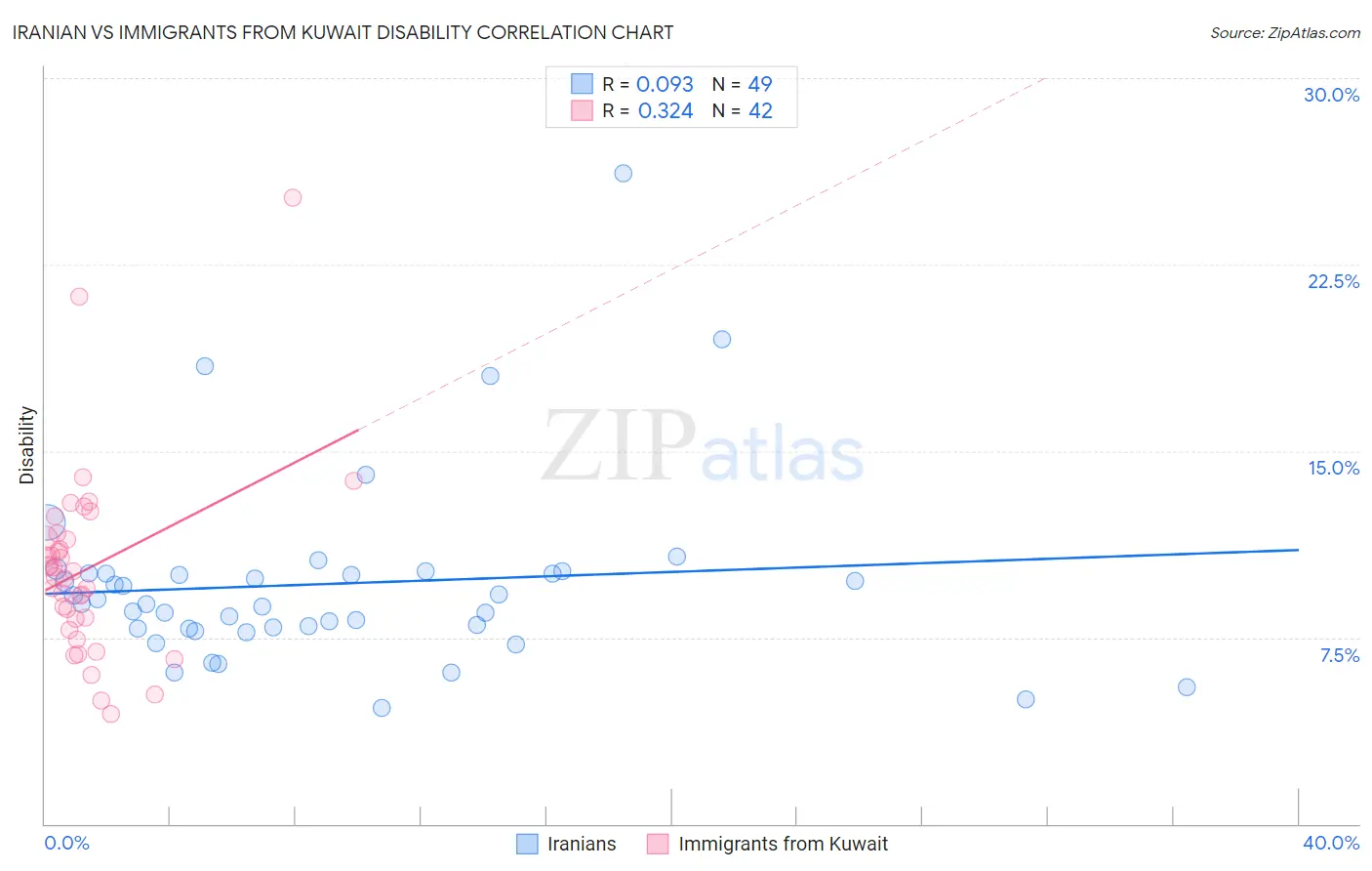 Iranian vs Immigrants from Kuwait Disability