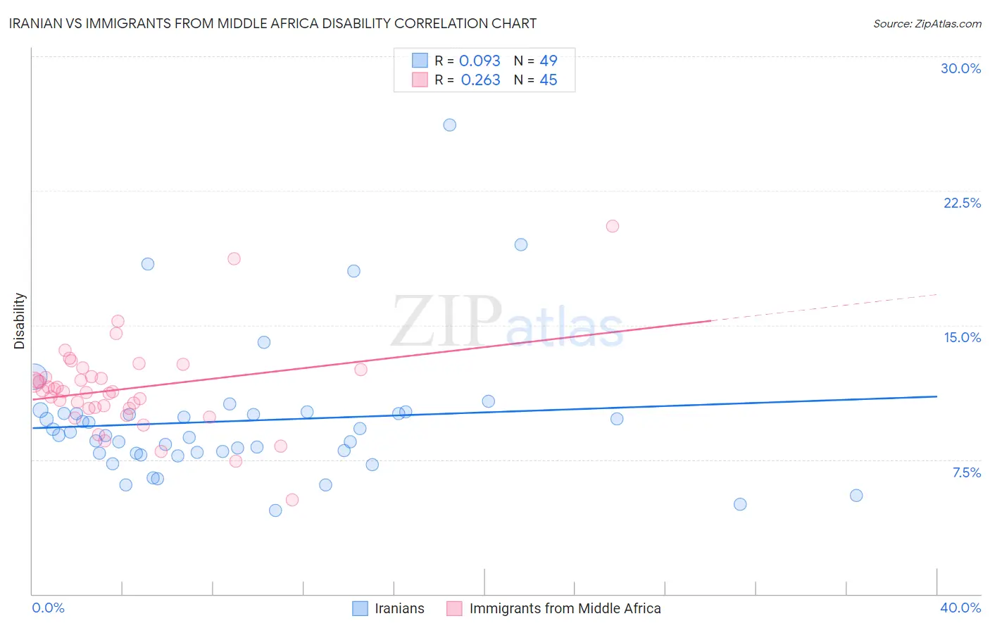 Iranian vs Immigrants from Middle Africa Disability