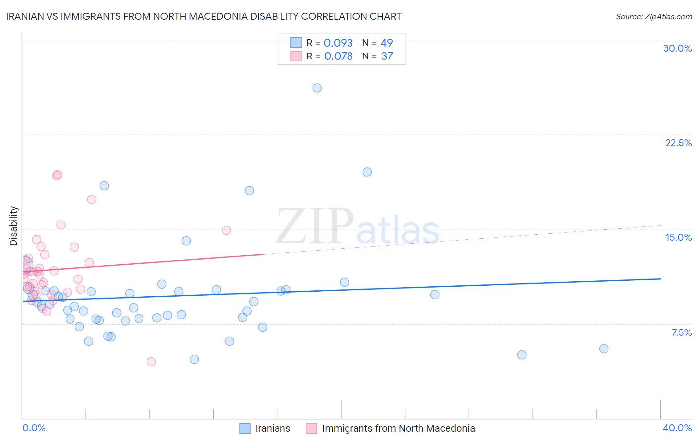 Iranian vs Immigrants from North Macedonia Disability
