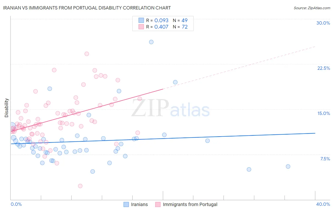 Iranian vs Immigrants from Portugal Disability