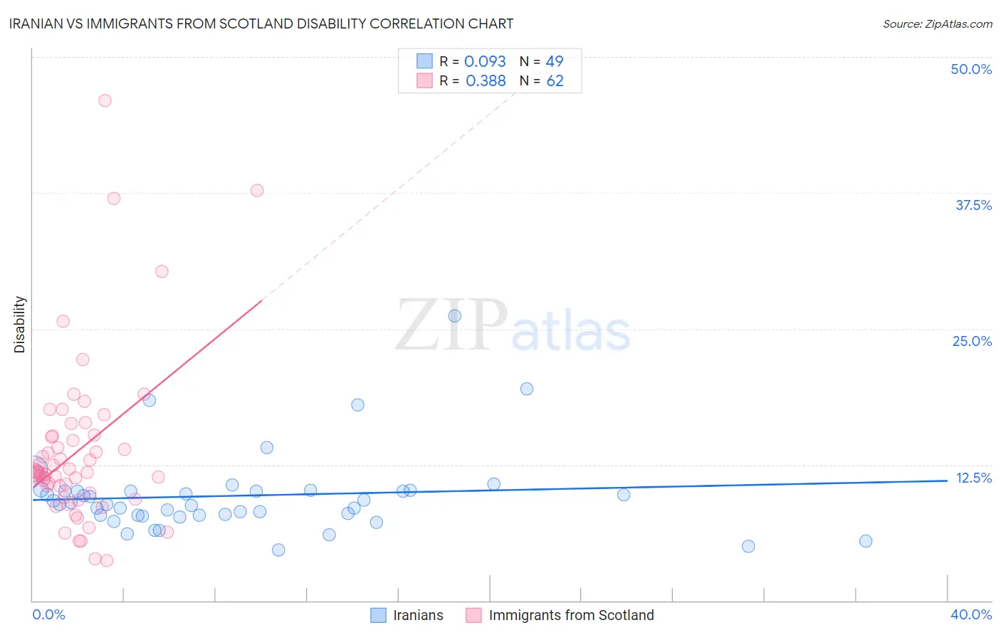 Iranian vs Immigrants from Scotland Disability