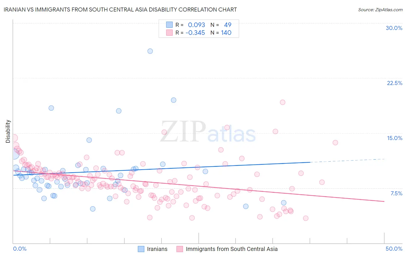 Iranian vs Immigrants from South Central Asia Disability