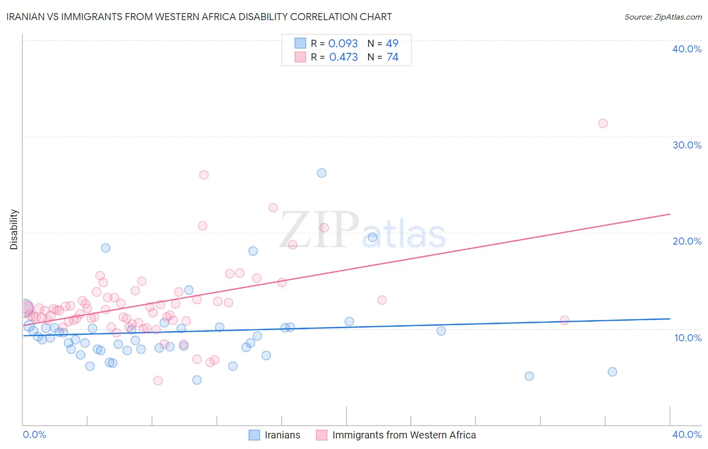 Iranian vs Immigrants from Western Africa Disability