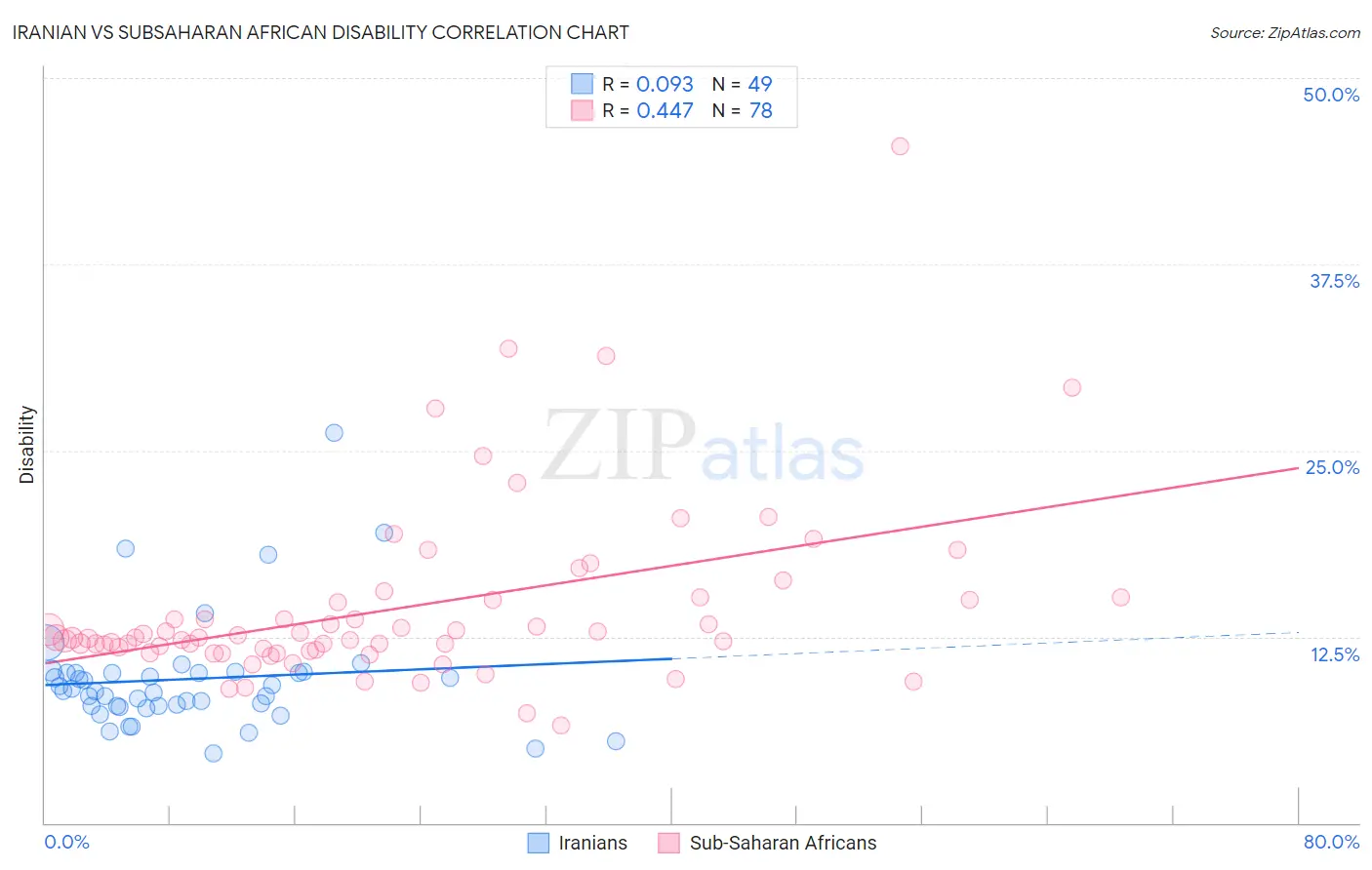 Iranian vs Subsaharan African Disability