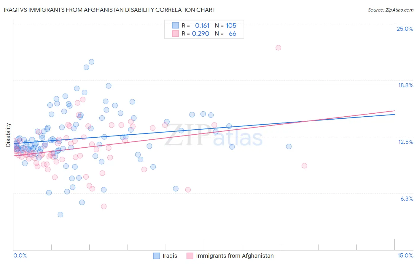Iraqi vs Immigrants from Afghanistan Disability