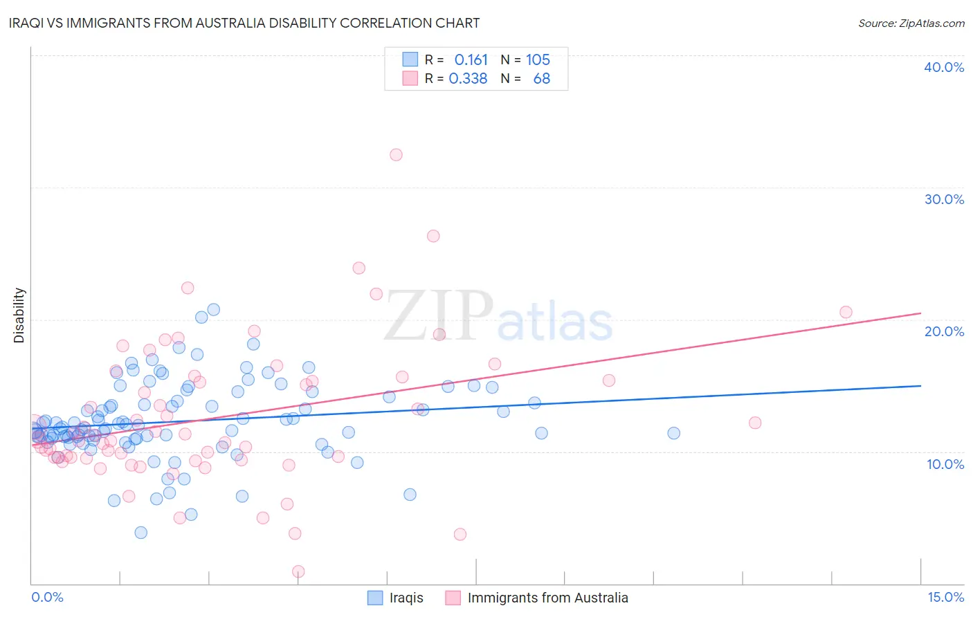 Iraqi vs Immigrants from Australia Disability