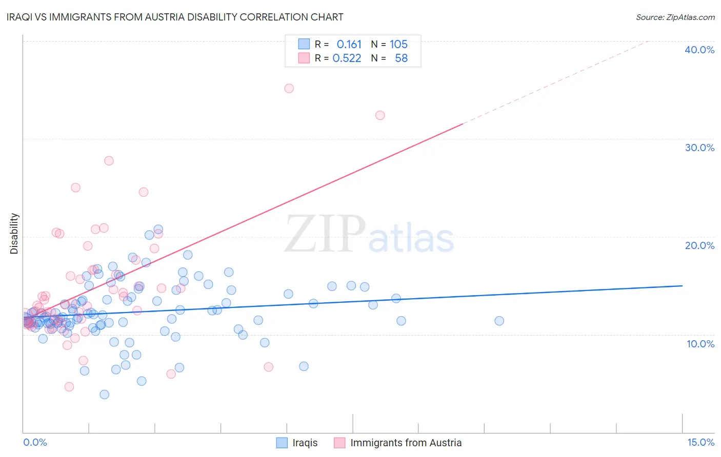 Iraqi vs Immigrants from Austria Disability