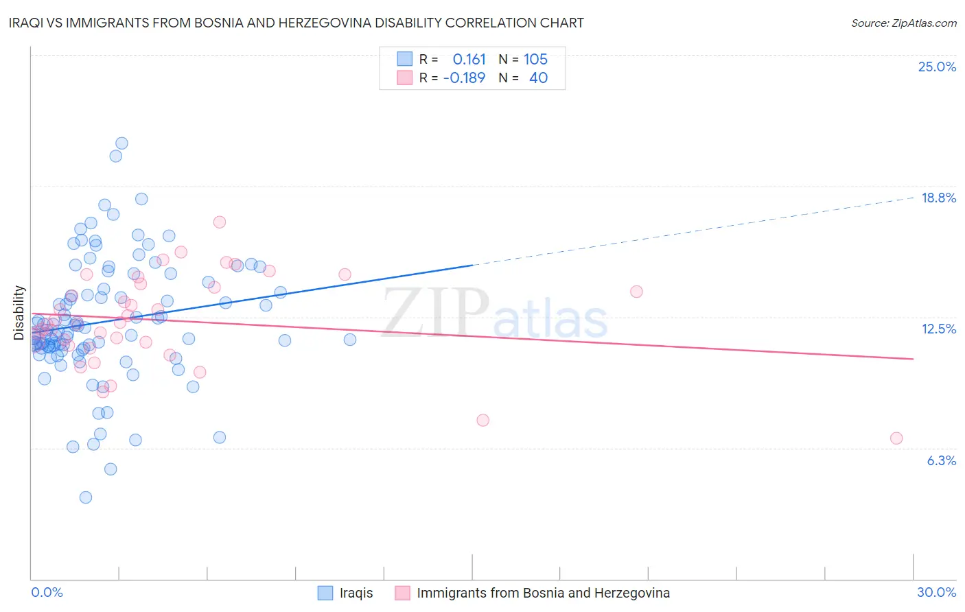 Iraqi vs Immigrants from Bosnia and Herzegovina Disability