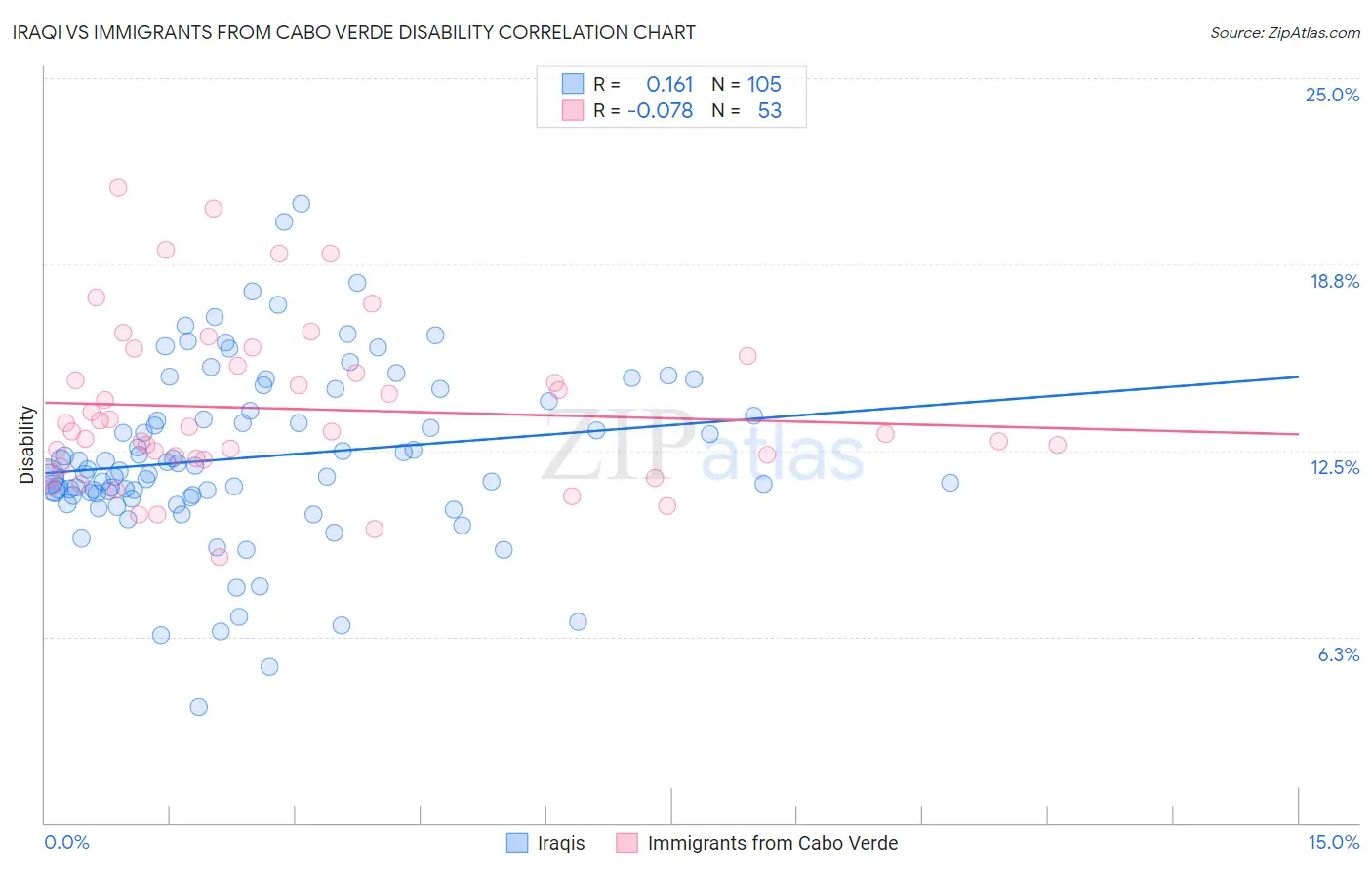 Iraqi vs Immigrants from Cabo Verde Disability
