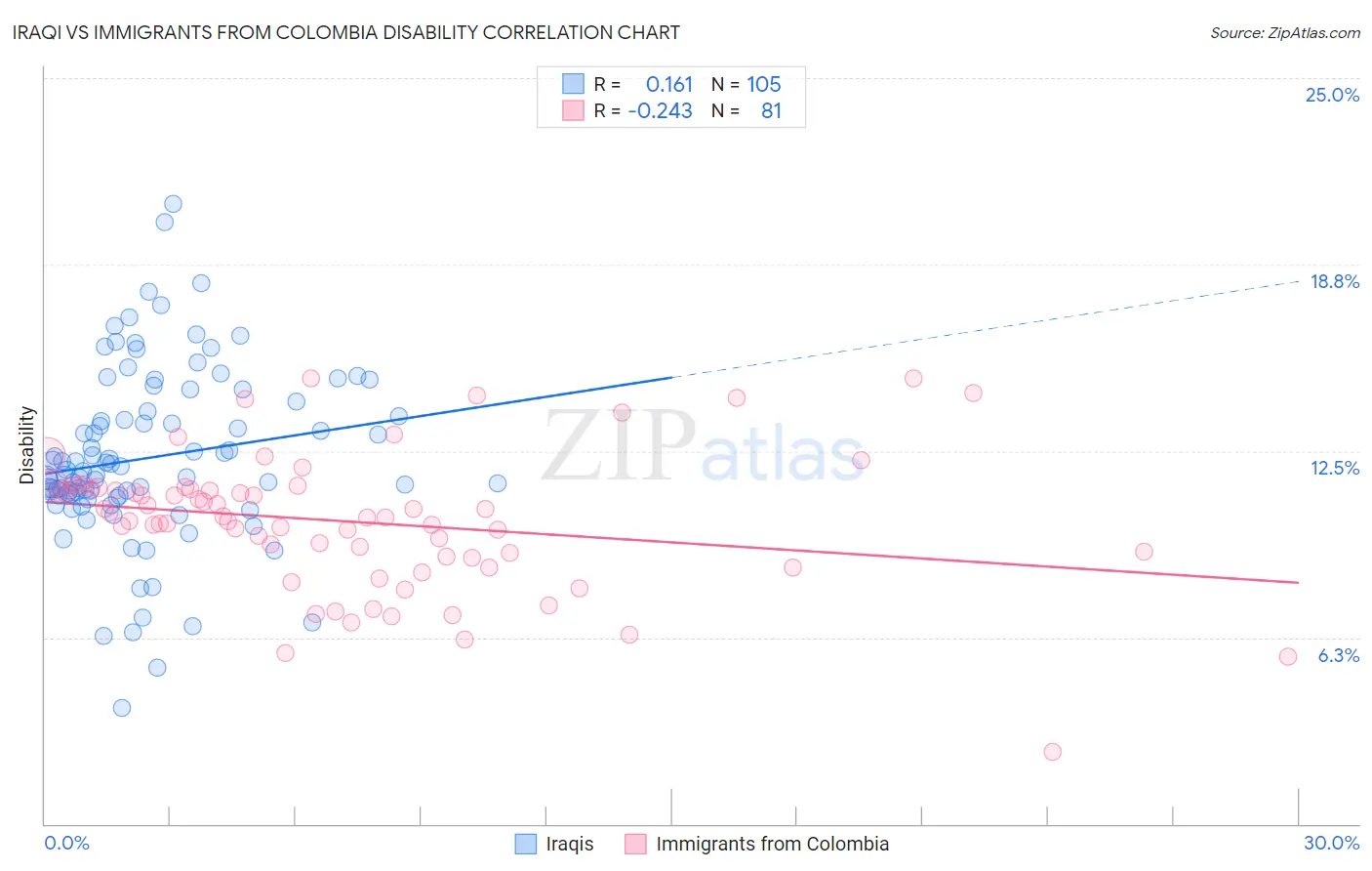 Iraqi vs Immigrants from Colombia Disability