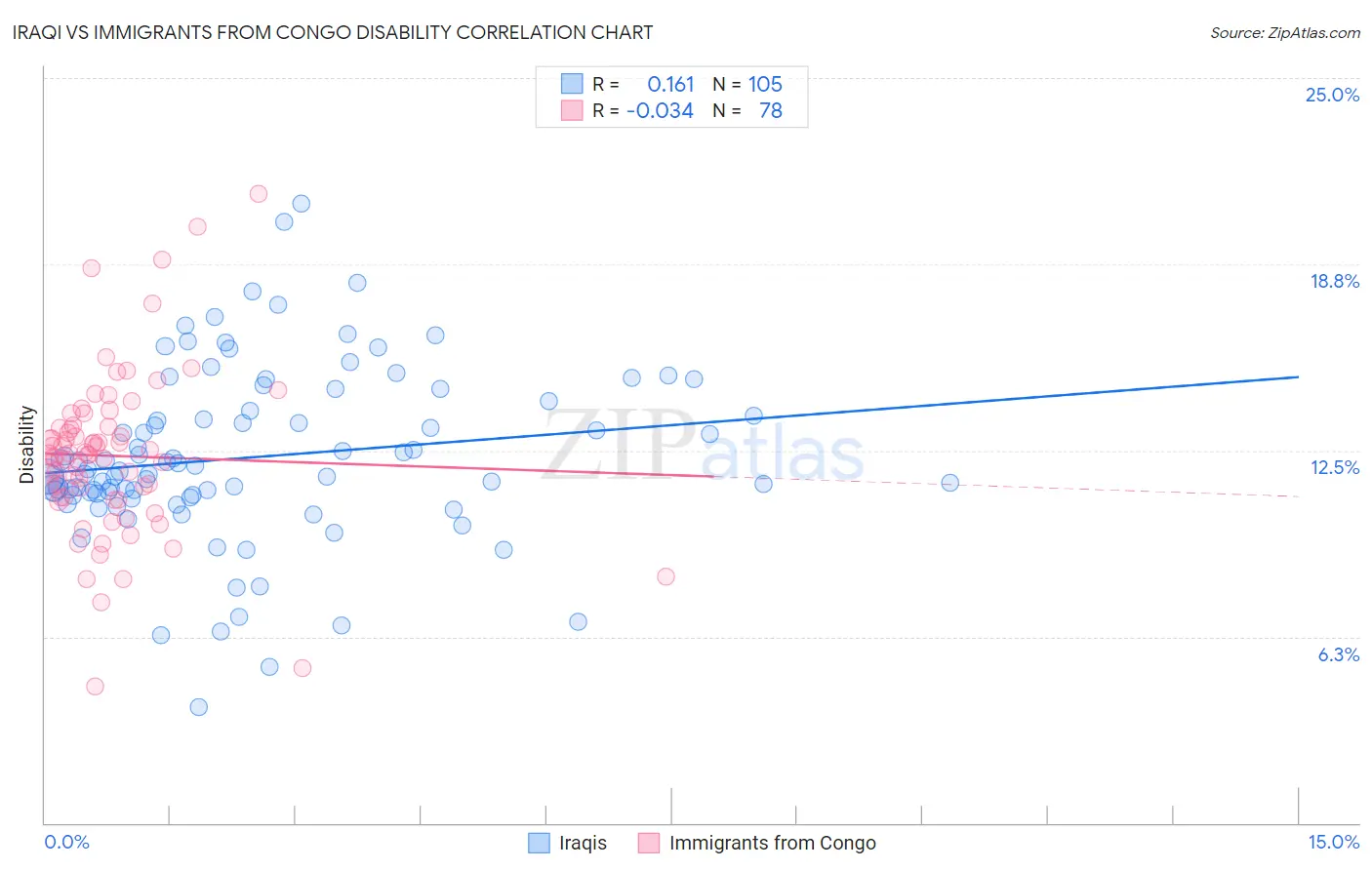 Iraqi vs Immigrants from Congo Disability