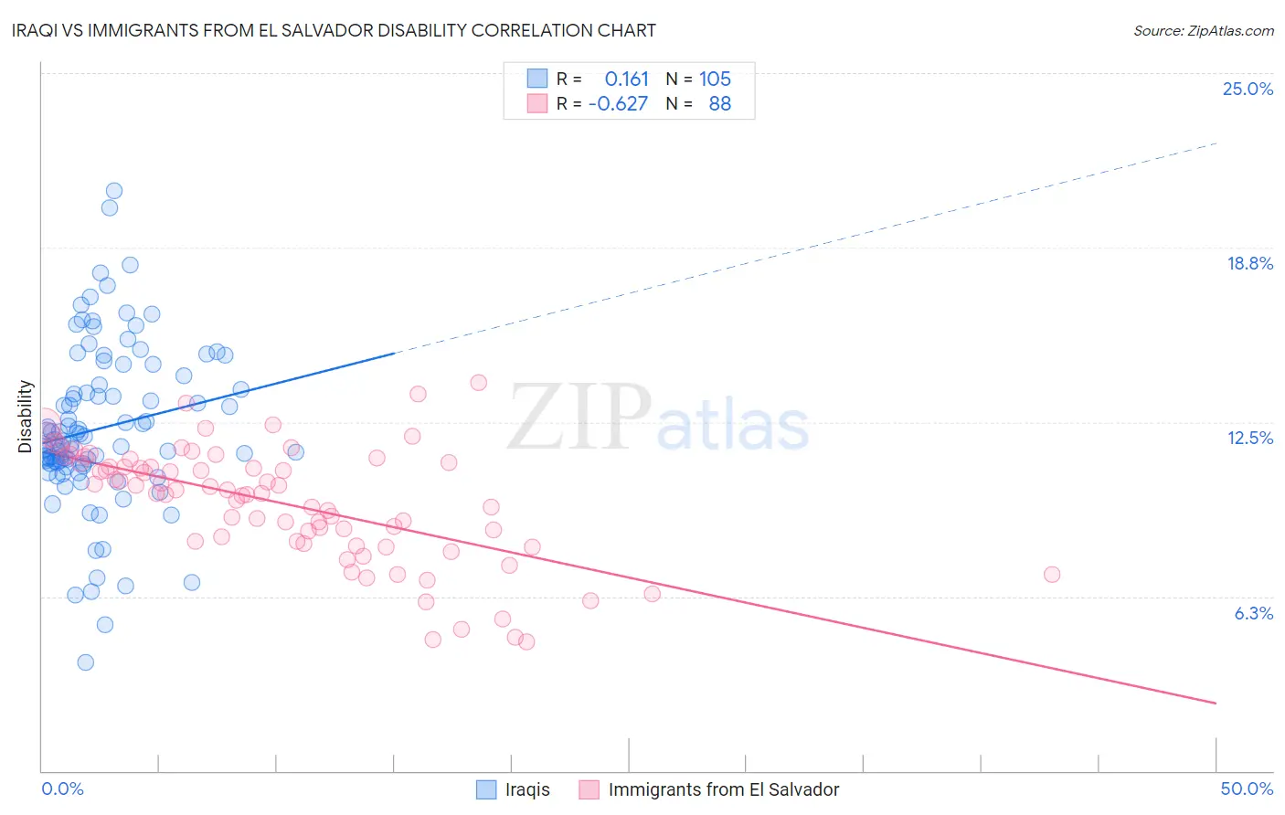 Iraqi vs Immigrants from El Salvador Disability