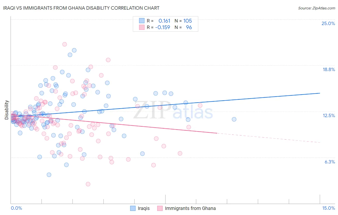 Iraqi vs Immigrants from Ghana Disability