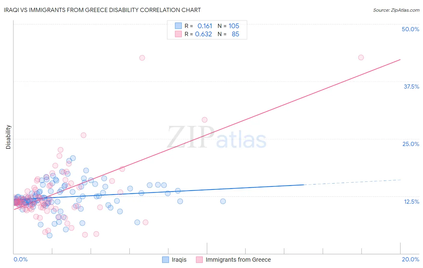 Iraqi vs Immigrants from Greece Disability