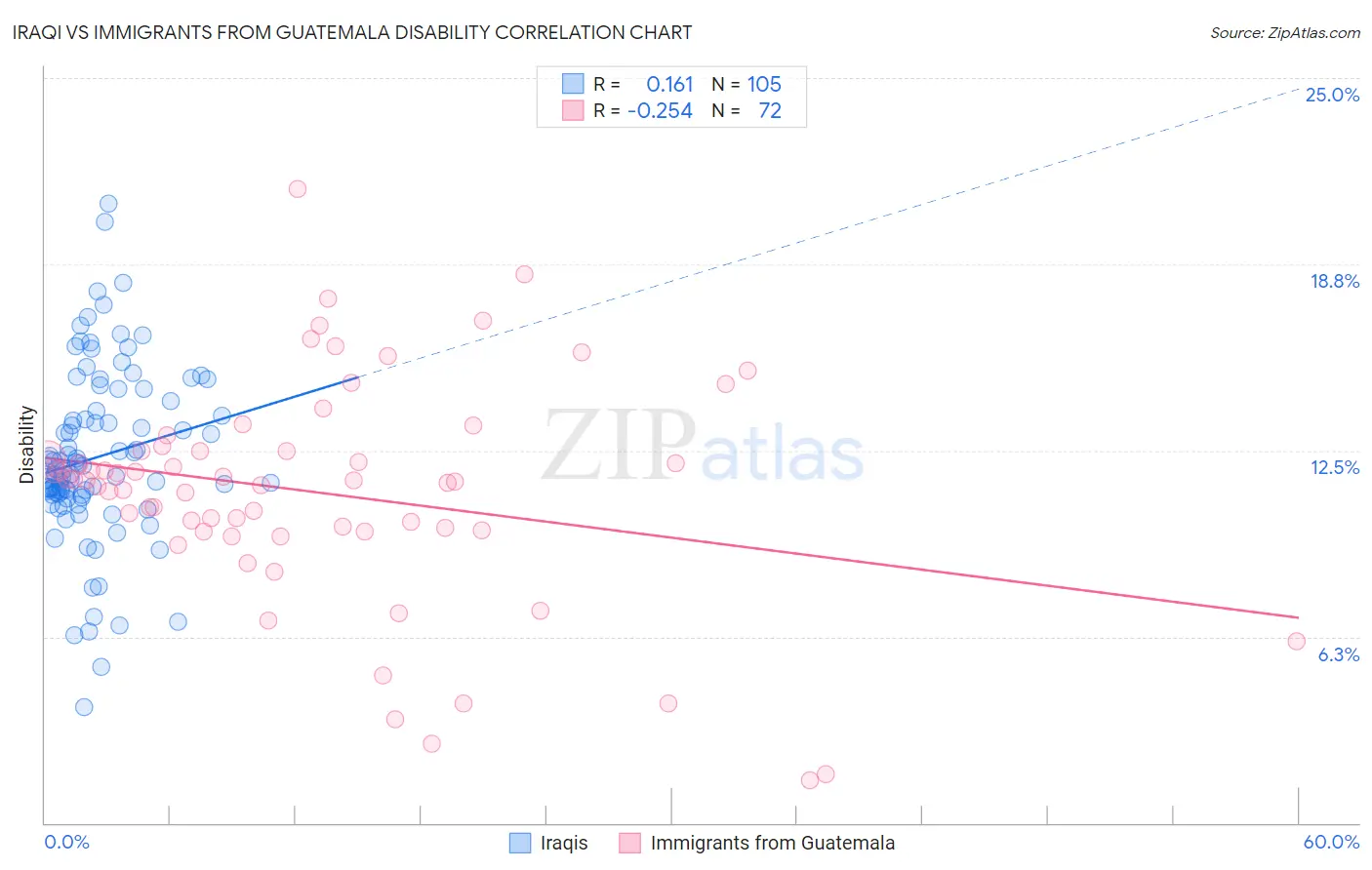 Iraqi vs Immigrants from Guatemala Disability