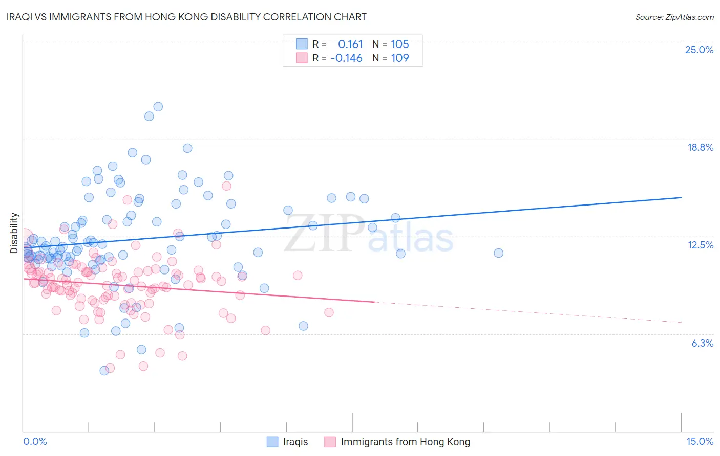 Iraqi vs Immigrants from Hong Kong Disability