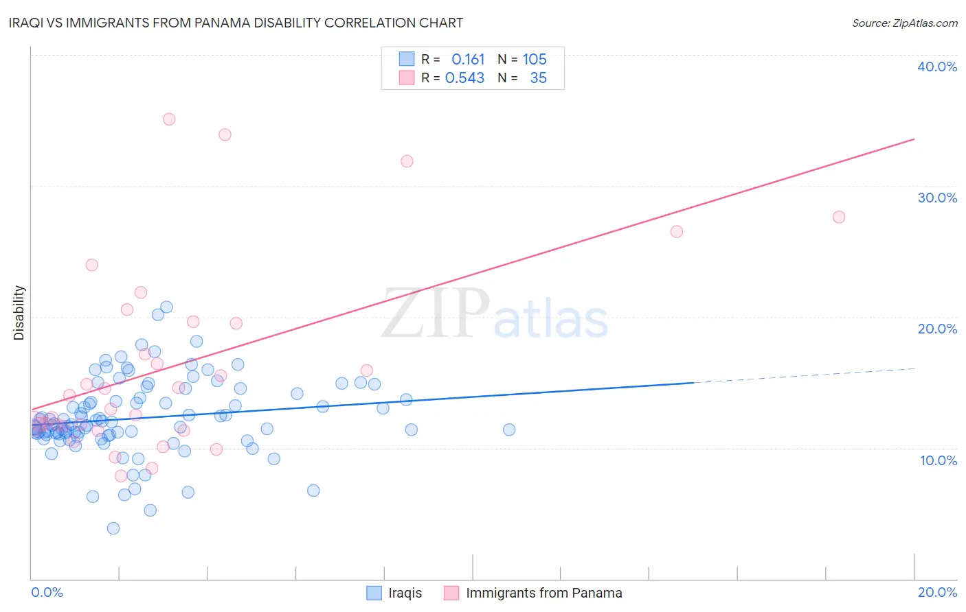 Iraqi vs Immigrants from Panama Disability