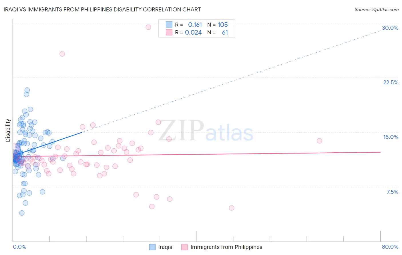 Iraqi vs Immigrants from Philippines Disability