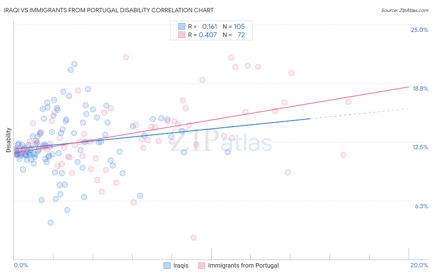 Iraqi vs Immigrants from Portugal Disability