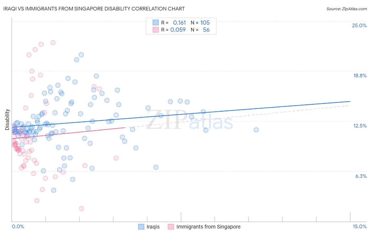 Iraqi vs Immigrants from Singapore Disability