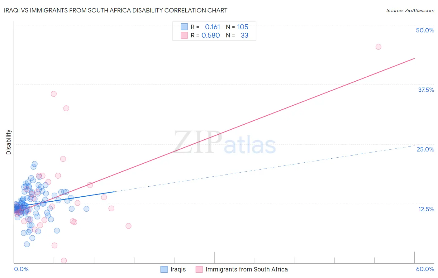 Iraqi vs Immigrants from South Africa Disability