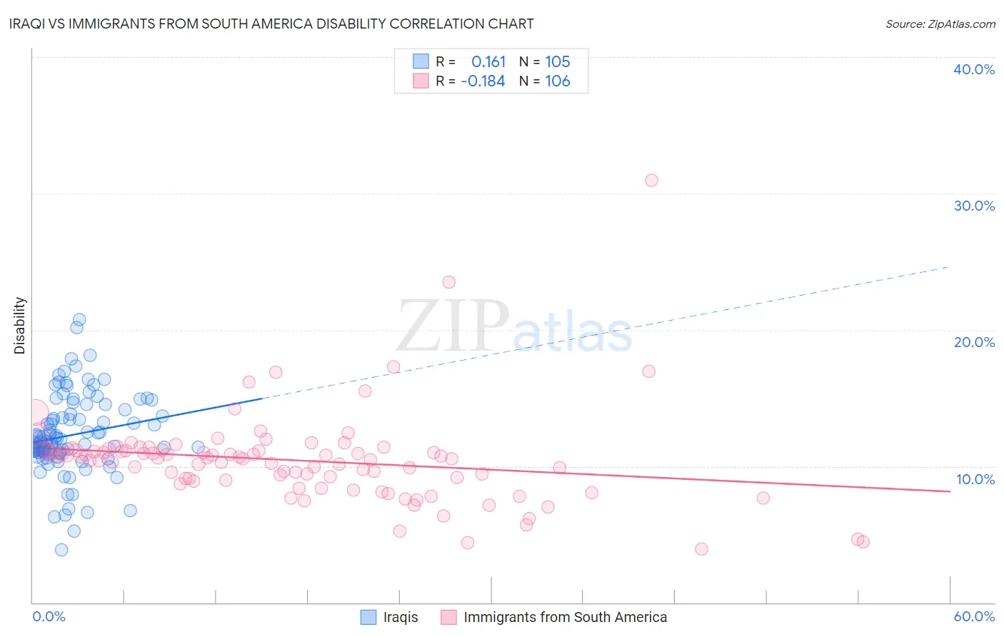 Iraqi vs Immigrants from South America Disability