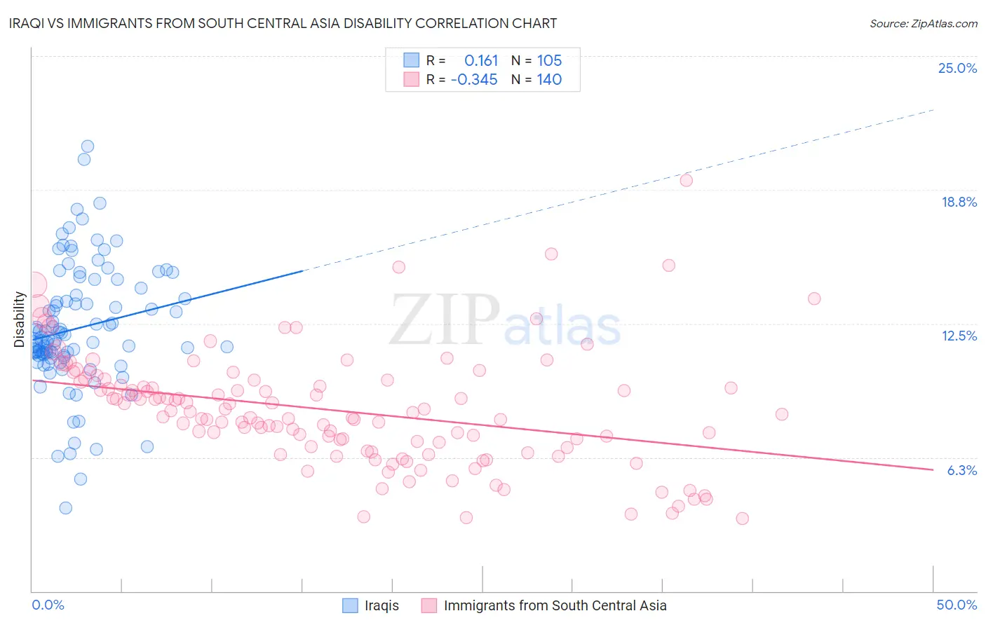Iraqi vs Immigrants from South Central Asia Disability