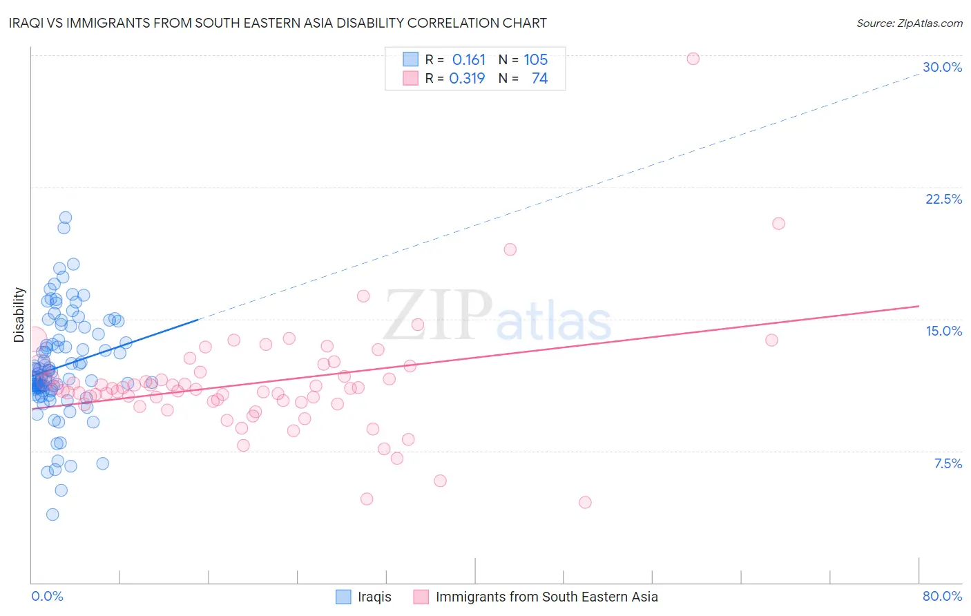 Iraqi vs Immigrants from South Eastern Asia Disability