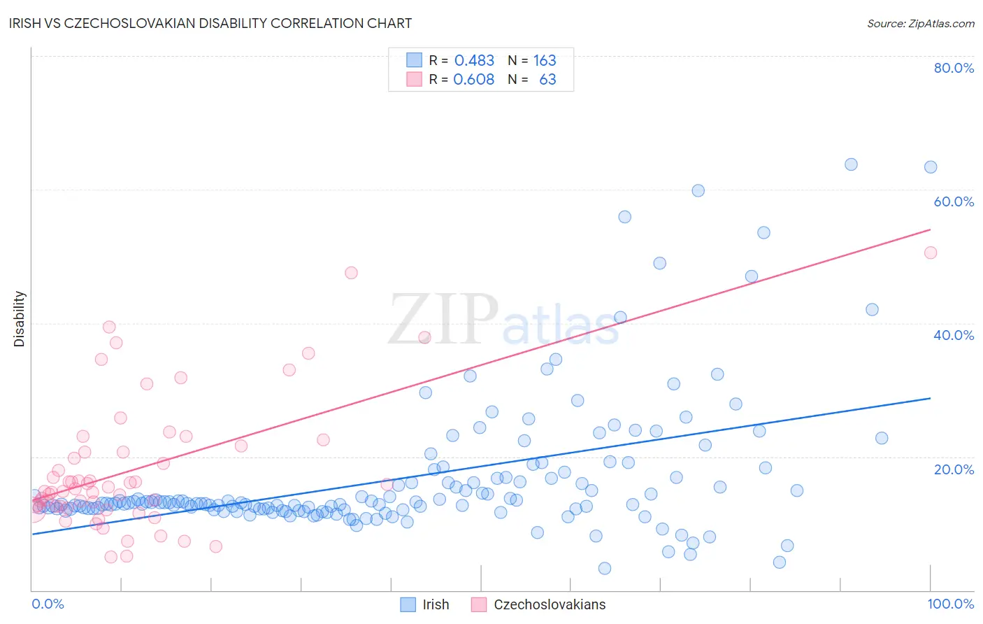 Irish vs Czechoslovakian Disability