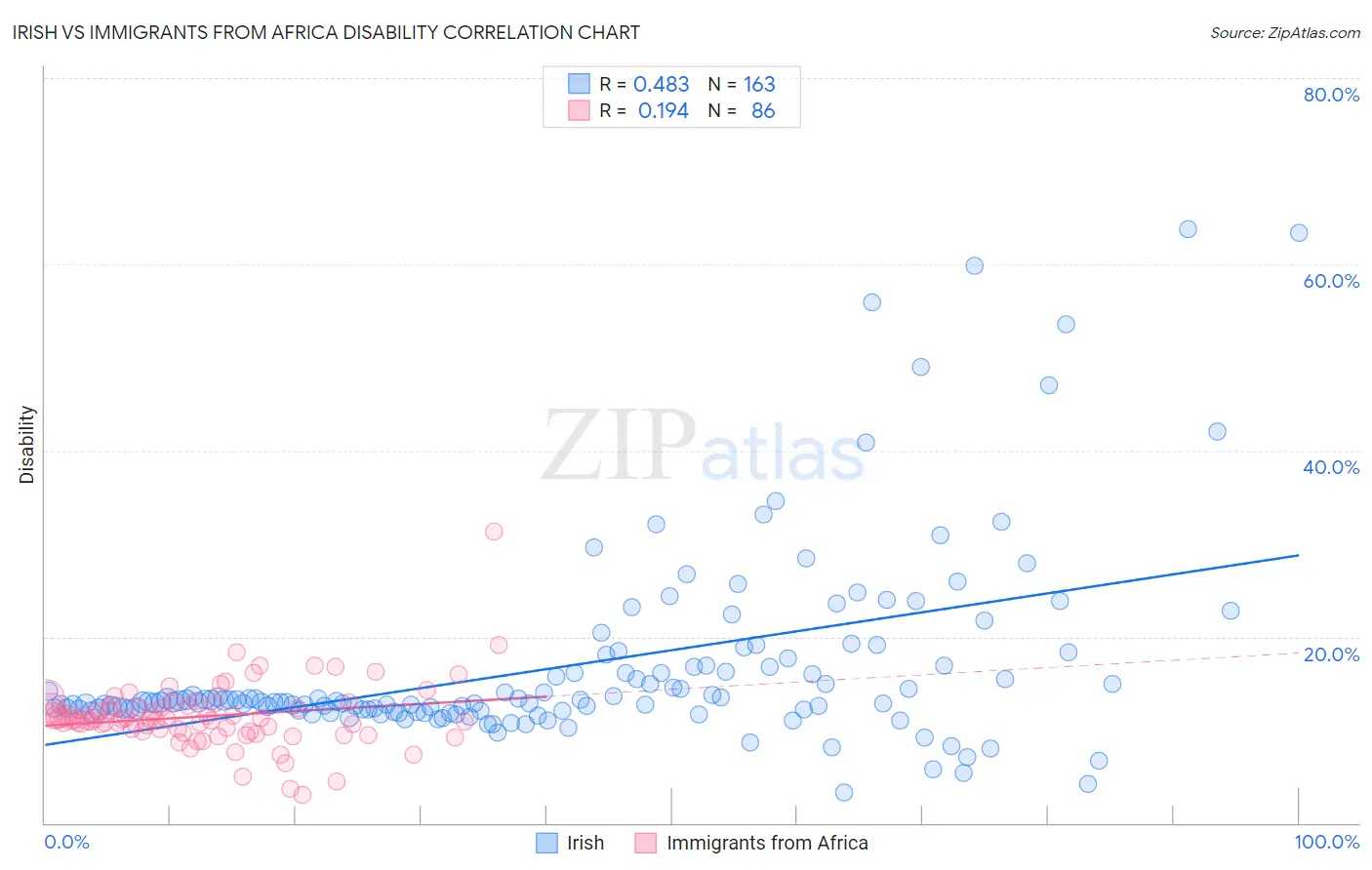 Irish vs Immigrants from Africa Disability