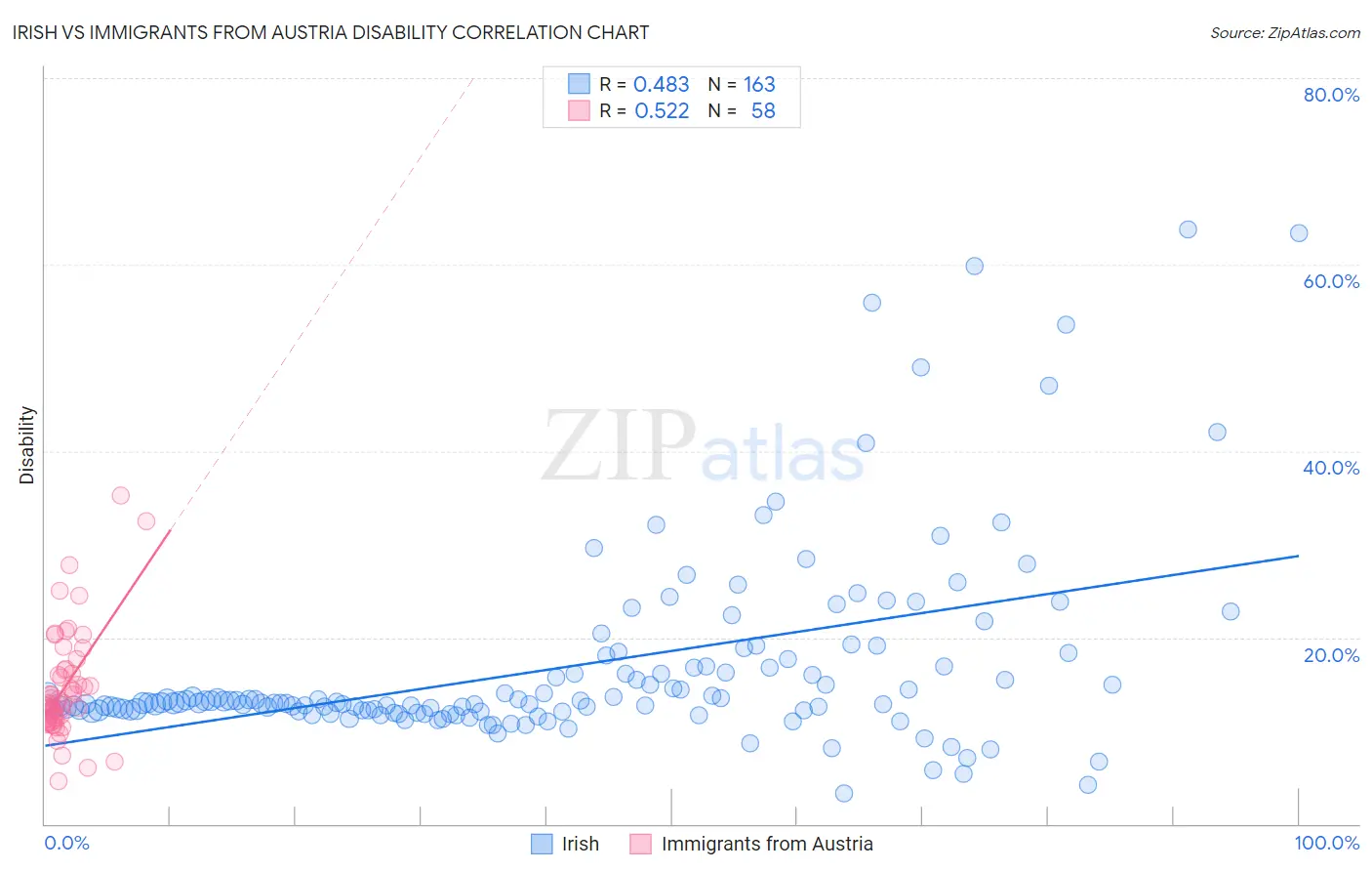Irish vs Immigrants from Austria Disability