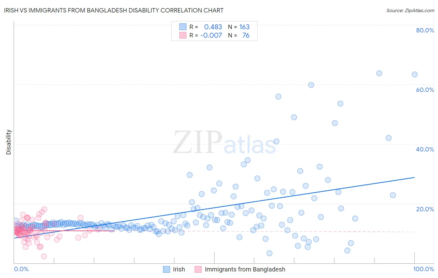 Irish vs Immigrants from Bangladesh Disability