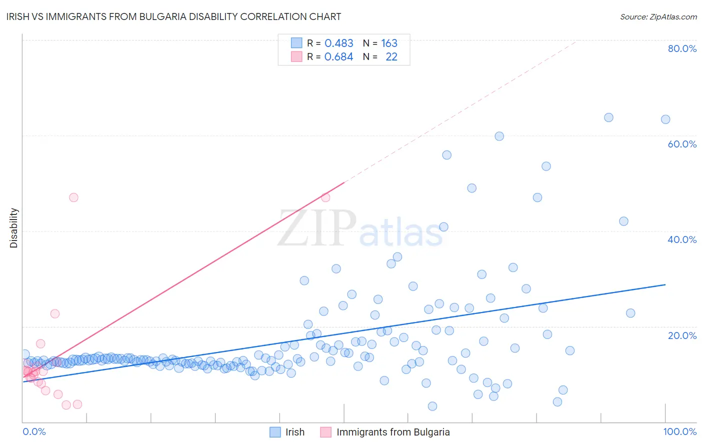 Irish vs Immigrants from Bulgaria Disability