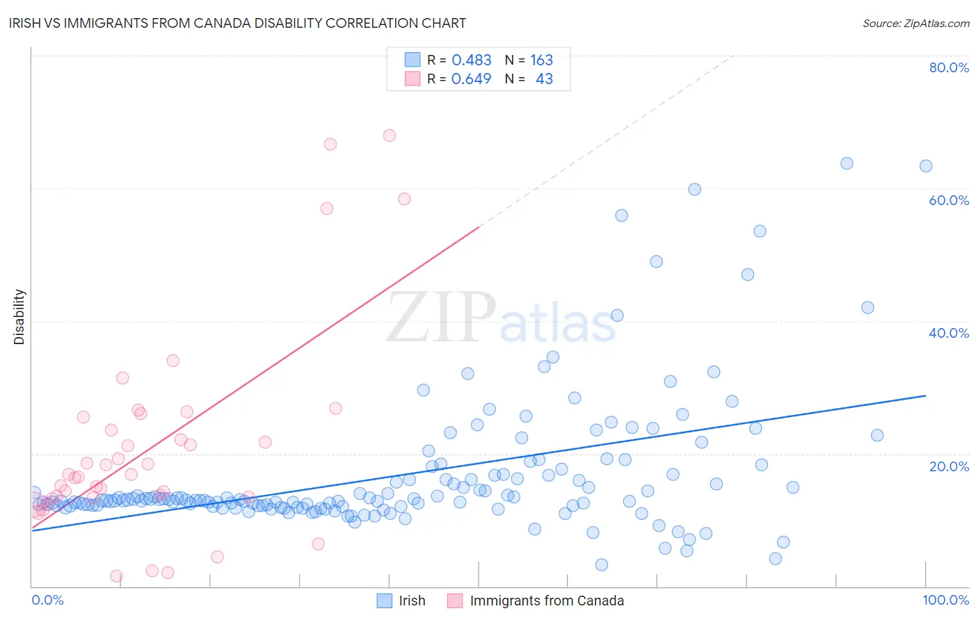 Irish vs Immigrants from Canada Disability