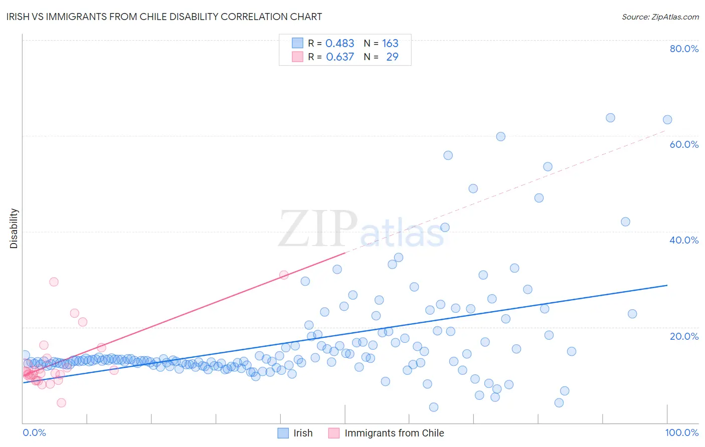 Irish vs Immigrants from Chile Disability